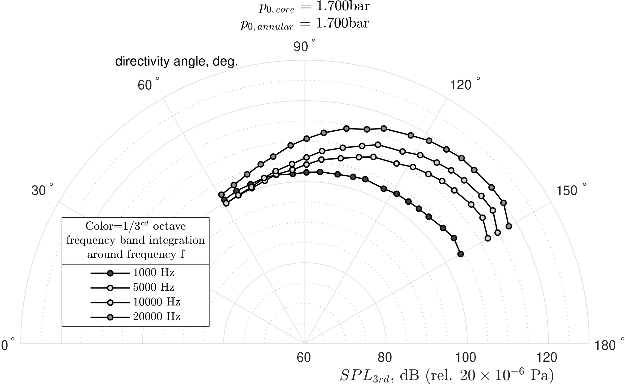 directivity measurements along the VKI setup