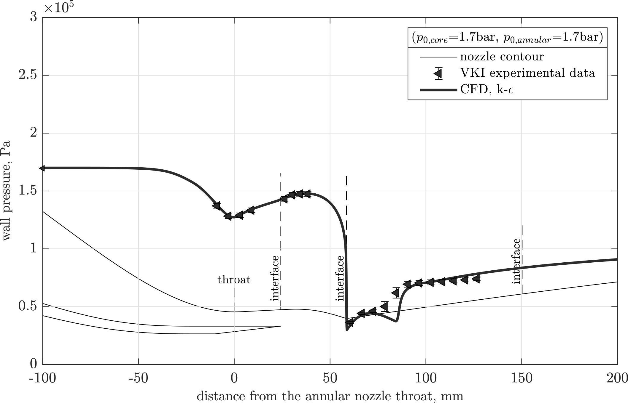 pressure measurements along the dual nozzle